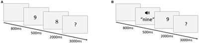 Cross-Format Integration of Auditory Number Words and Visual-Arabic Digits: An ERP Study